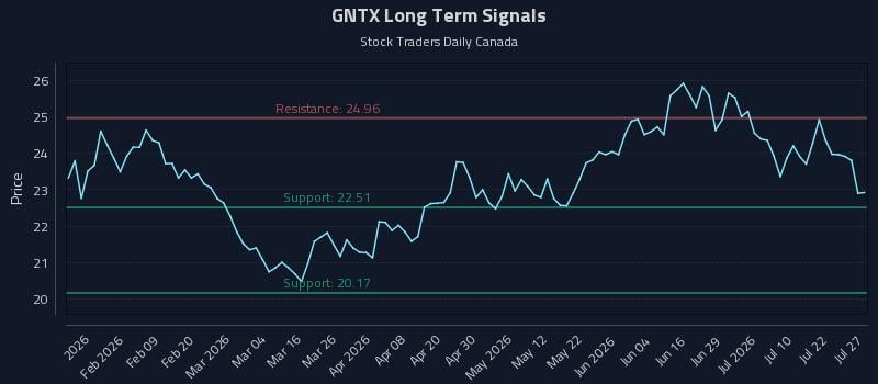 GNTX Long Term Analysis for July 27 2026