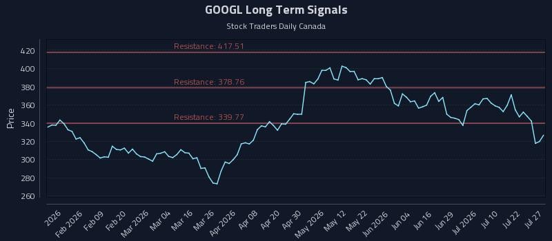 GOOGL Long Term Analysis for July 27 2026