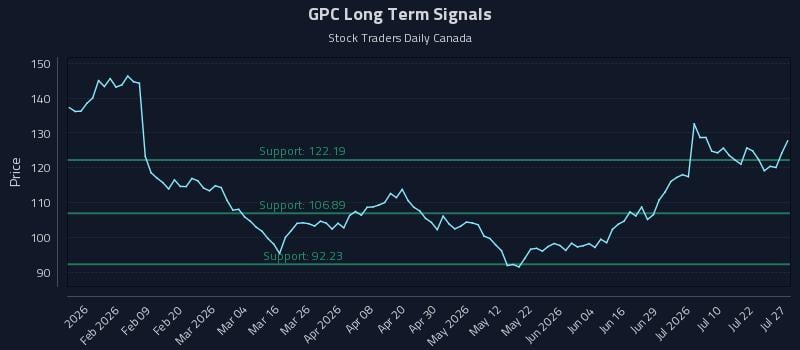 GPC Long Term Analysis for July 27 2026