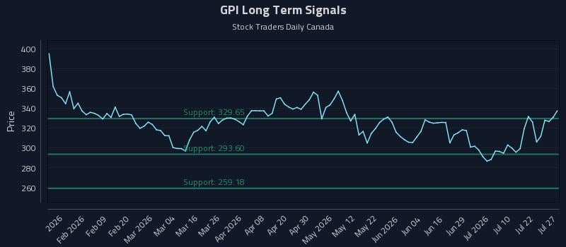 GPI Long Term Analysis for July 27 2026