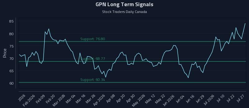 GPN Long Term Analysis for July 27 2026