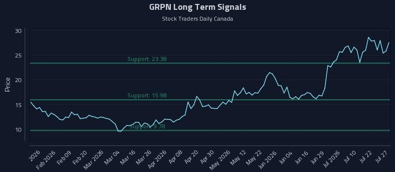 GRPN Long Term Analysis for July 27 2026
