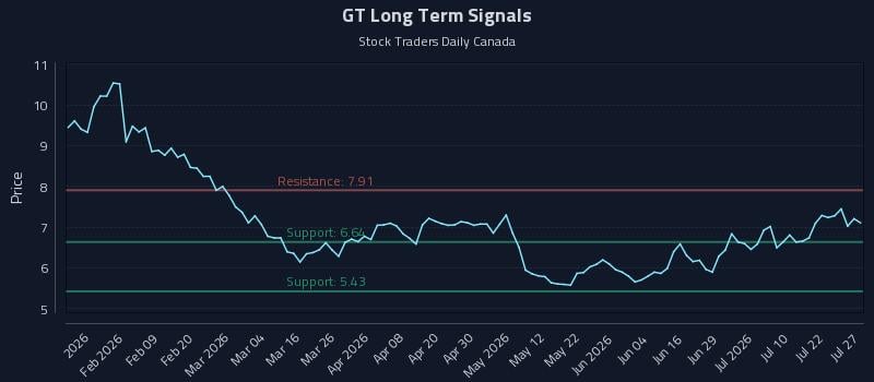 GT Long Term Analysis for July 27 2026