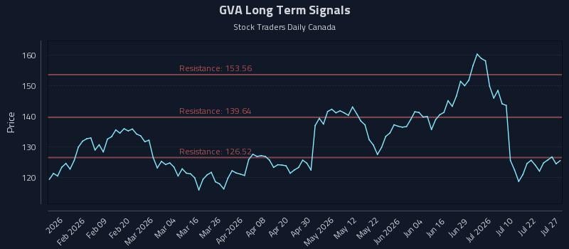 GVA Long Term Analysis for July 27 2026