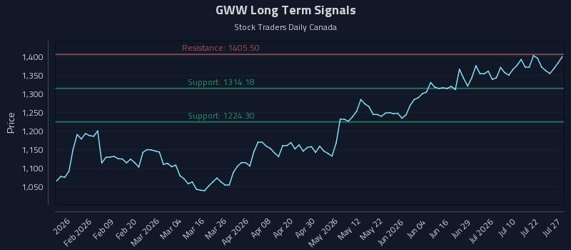 GWW Long Term Analysis for July 27 2026