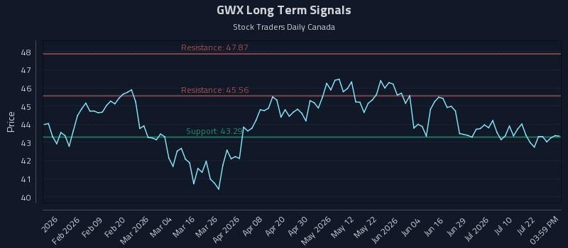 GWX Long Term Analysis for July 27 2026