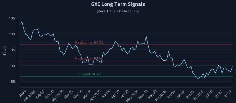 GXC Long Term Analysis for July 27 2026