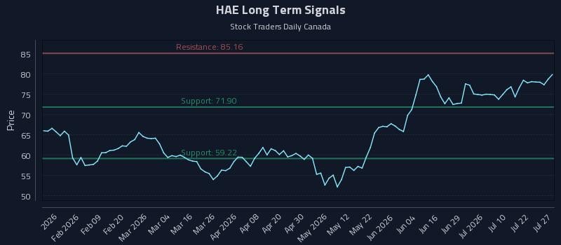 HAE Long Term Analysis for July 27 2026