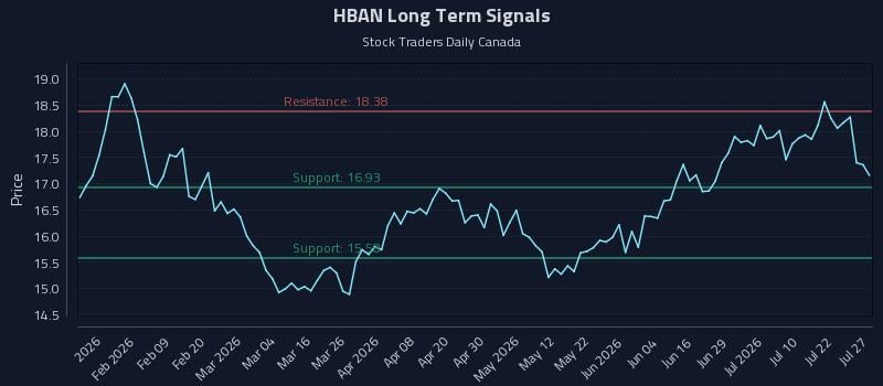 HBAN Long Term Analysis for July 27 2026