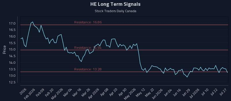 HE Long Term Analysis for July 27 2026