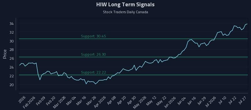 HIW Long Term Analysis for July 27 2026
