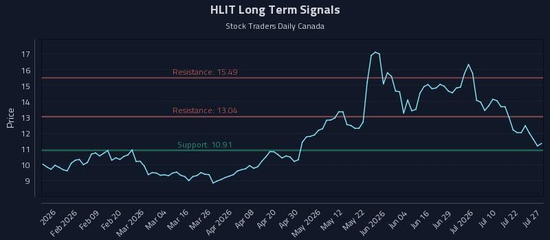 HLIT Long Term Analysis for July 27 2026