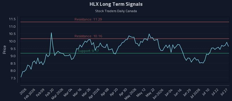 HLX Long Term Analysis for July 27 2026
