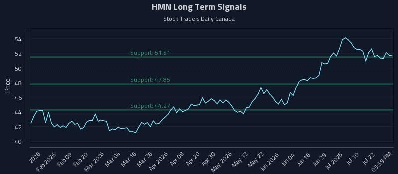 HMN Long Term Analysis for July 27 2026
