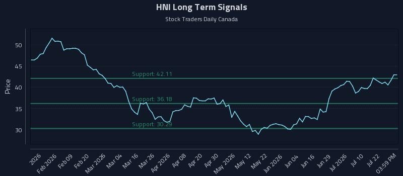 HNI Long Term Analysis for July 27 2026