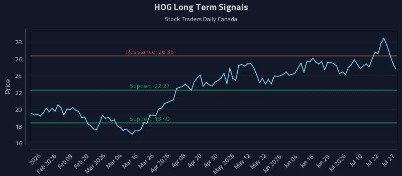 HOG Long Term Analysis for July 27 2026
