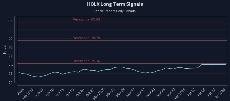 HOLX Long Term Analysis for July 27 2026