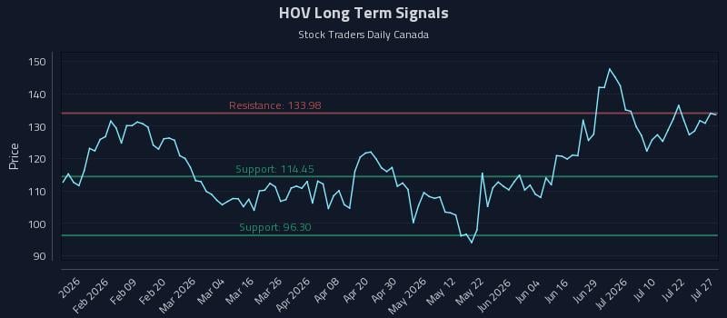 HOV Long Term Analysis for July 27 2026