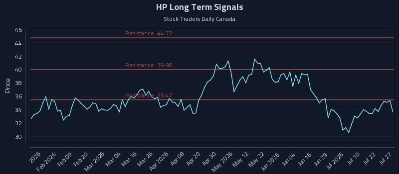 HP Long Term Analysis for July 27 2026