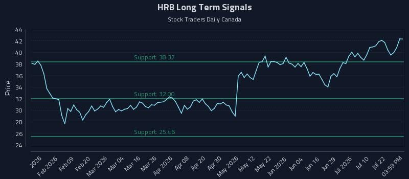 HRB Long Term Analysis for July 27 2026