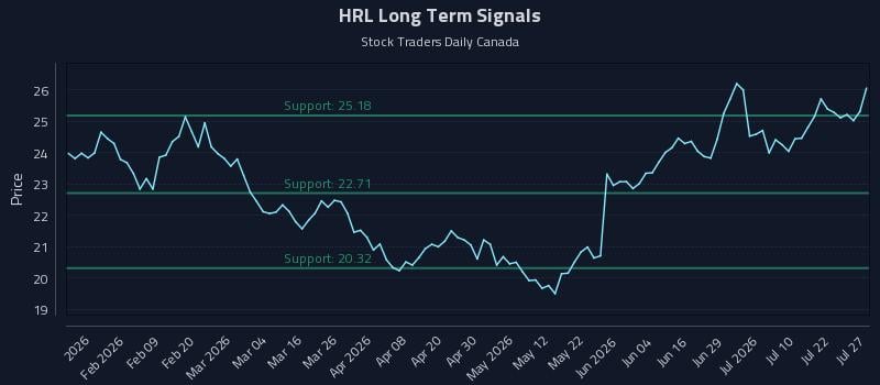 HRL Long Term Analysis for July 27 2026
