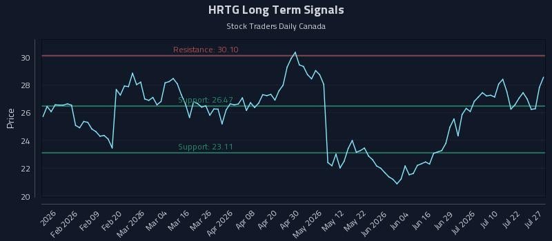 HRTG Long Term Analysis for July 27 2026