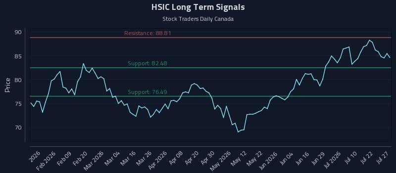 HSIC Long Term Analysis for July 27 2026