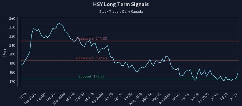 HSY Long Term Analysis for July 27 2026