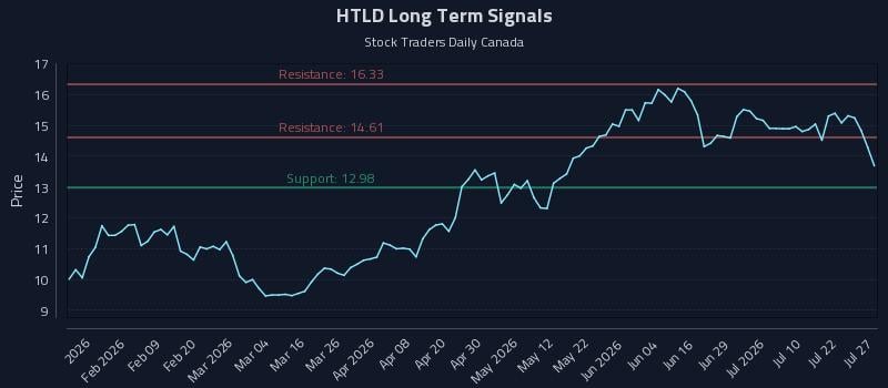 HTLD Long Term Analysis for July 27 2026