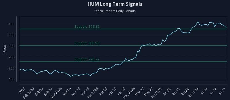 HUM Long Term Analysis for July 27 2026