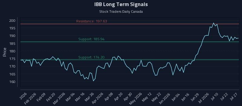 IBB Long Term Analysis for July 27 2026