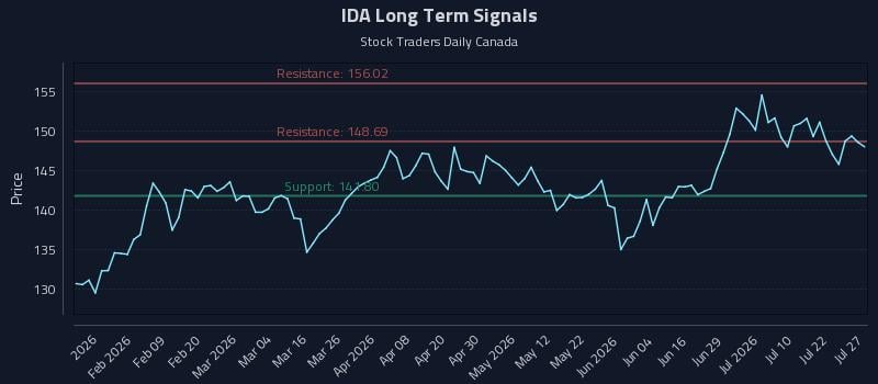 IDA Long Term Analysis for July 27 2026