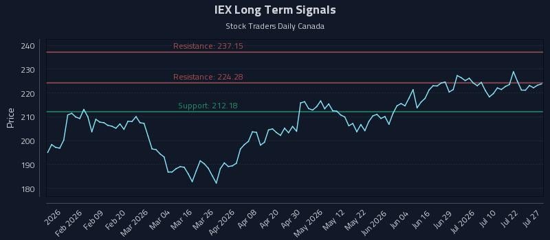 IEX Long Term Analysis for July 27 2026
