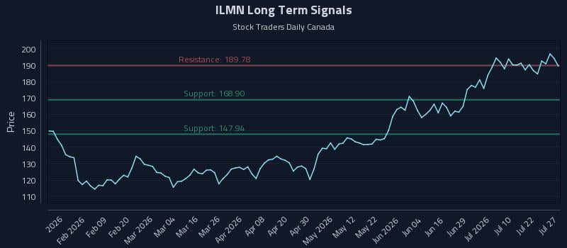 ILMN Long Term Analysis for July 27 2026