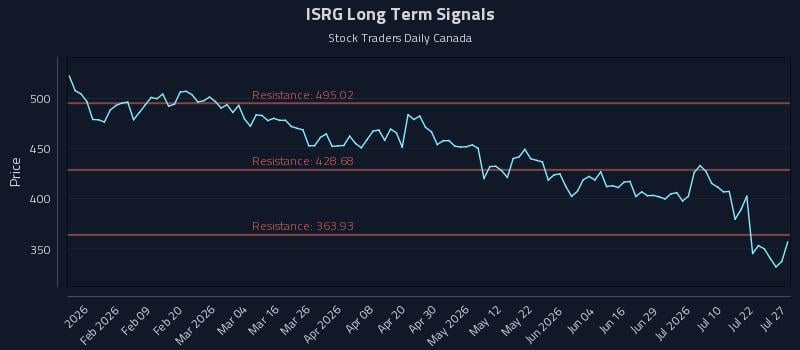 ISRG Long Term Analysis for July 27 2026