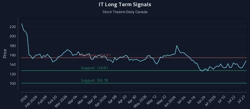 IT Long Term Analysis for July 27 2026