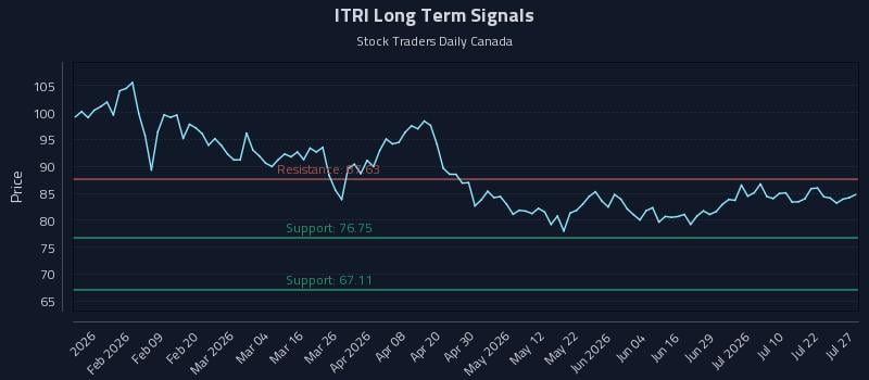 ITRI Long Term Analysis for July 27 2026