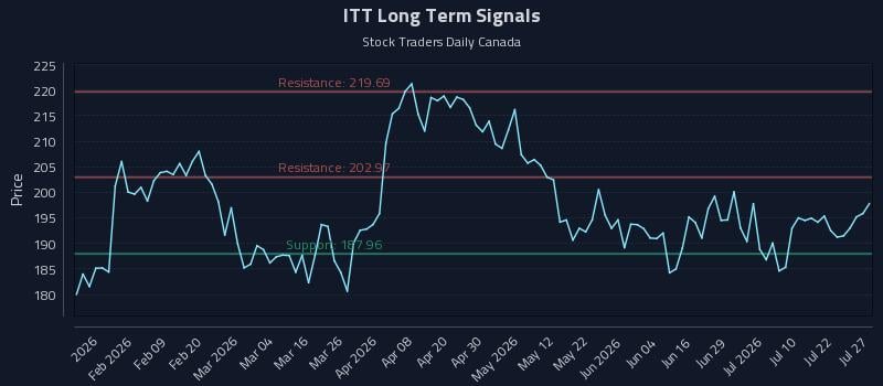 ITT Long Term Analysis for July 27 2026