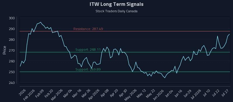 ITW Long Term Analysis for July 27 2026