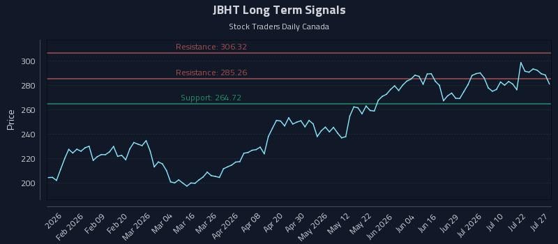 JBHT Long Term Analysis for July 27 2026