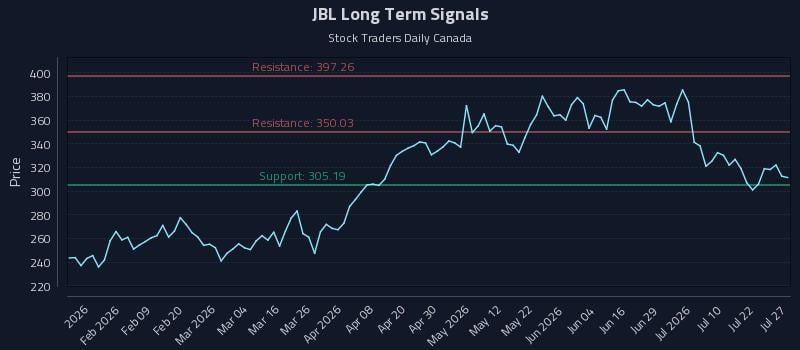 JBL Long Term Analysis for July 27 2026