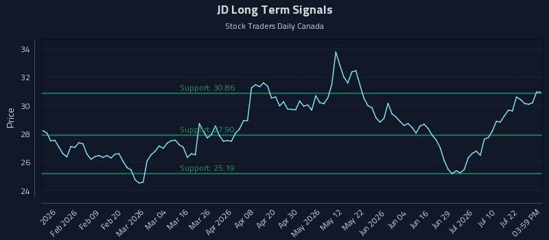 JD Long Term Analysis for July 27 2026