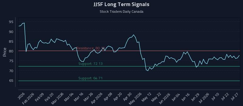 JJSF Long Term Analysis for July 27 2026