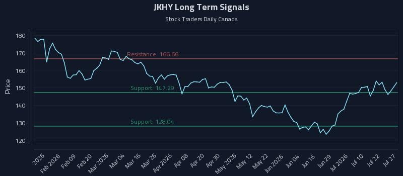 JKHY Long Term Analysis for July 27 2026