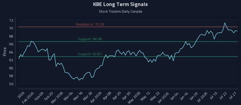 KBE Long Term Analysis for July 27 2026