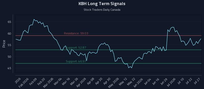 KBH Long Term Analysis for July 27 2026