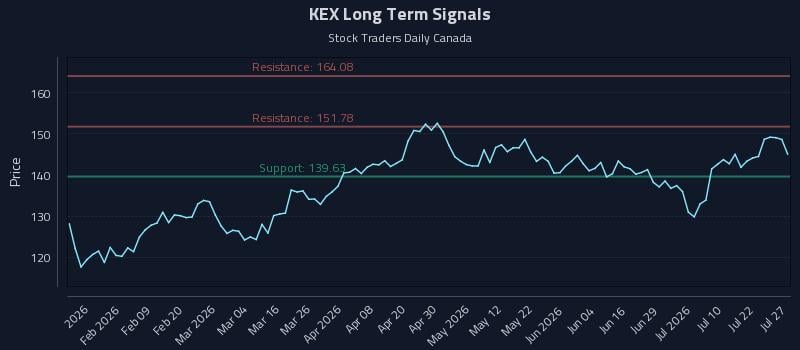 KEX Long Term Analysis for July 27 2026