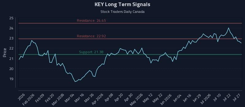 KEY Long Term Analysis for July 27 2026