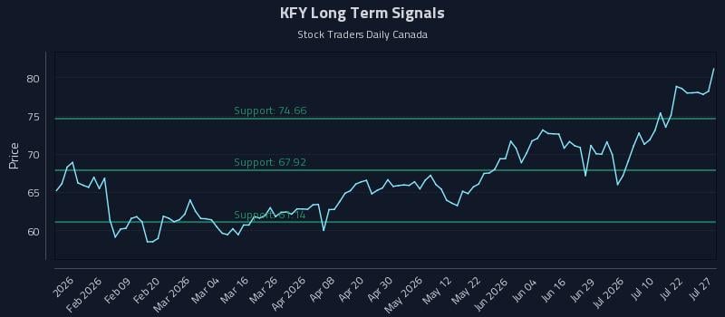 KFY Long Term Analysis for July 27 2026