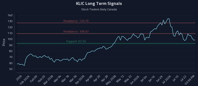 KLIC Long Term Analysis for July 27 2026